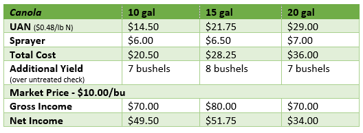 Results from canola replicated trial